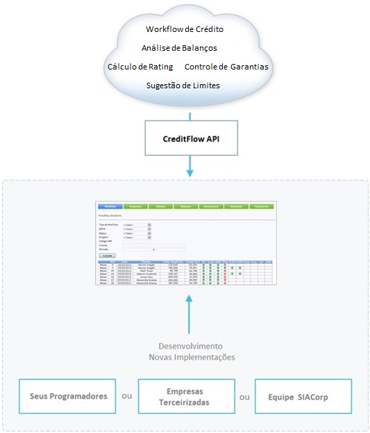 Web API para Integração de Sistema de Automação de Crédito