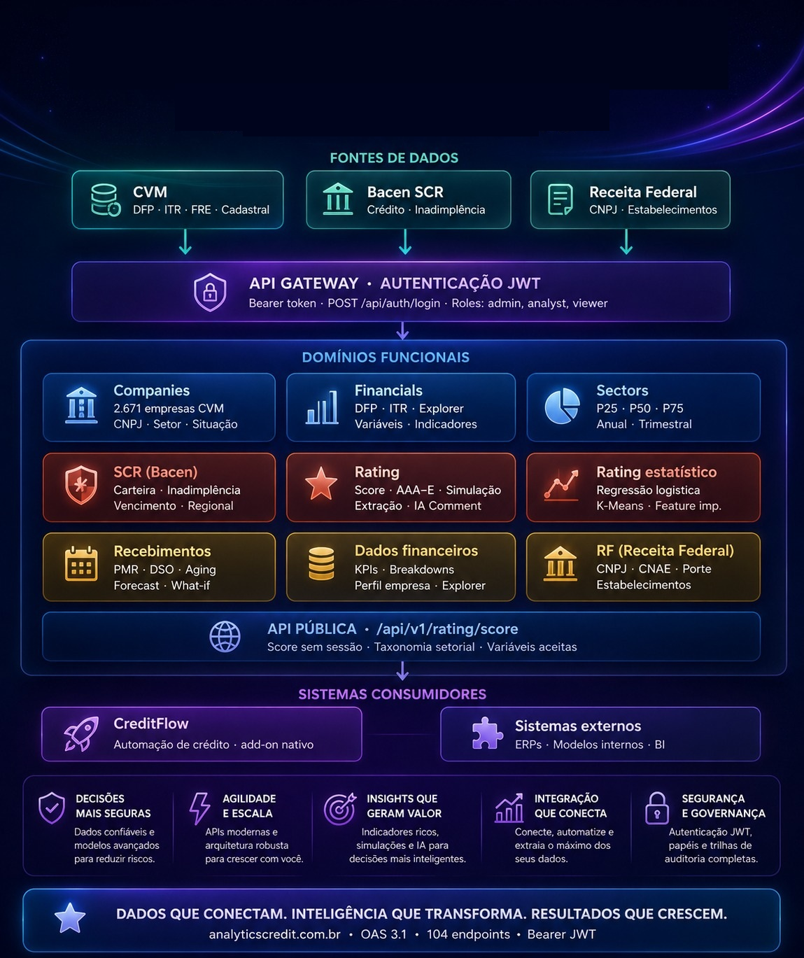 Diagrama funcional do Preditta API