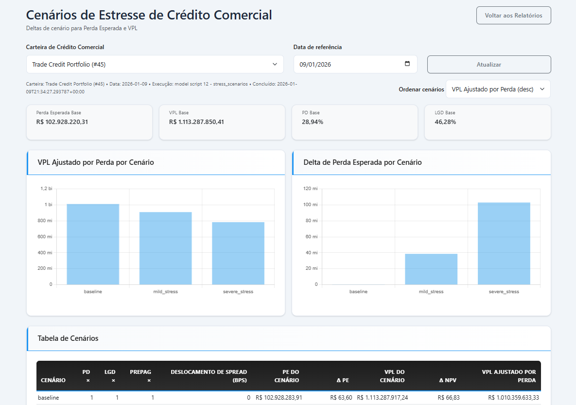Concentração e Grupo Econômico no Preditta Credit