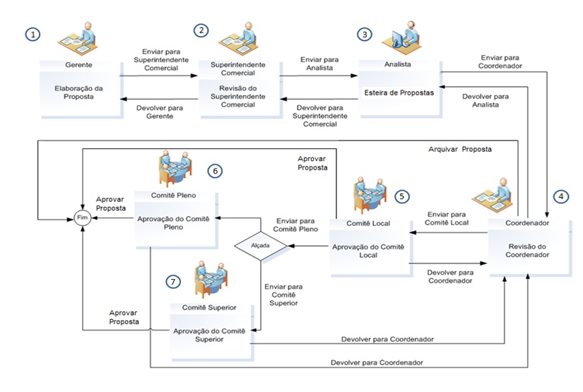 Sistema de Automação e Análise de Crédito - Workflow de Crédito e Controle de Alçadas